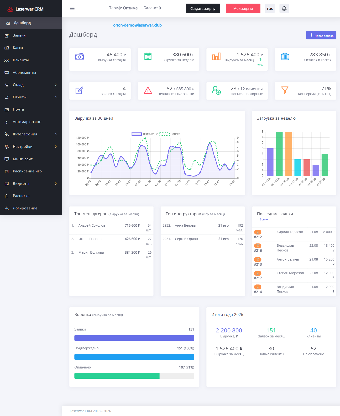 Дашборд CRM все показатели клуба на одной странице