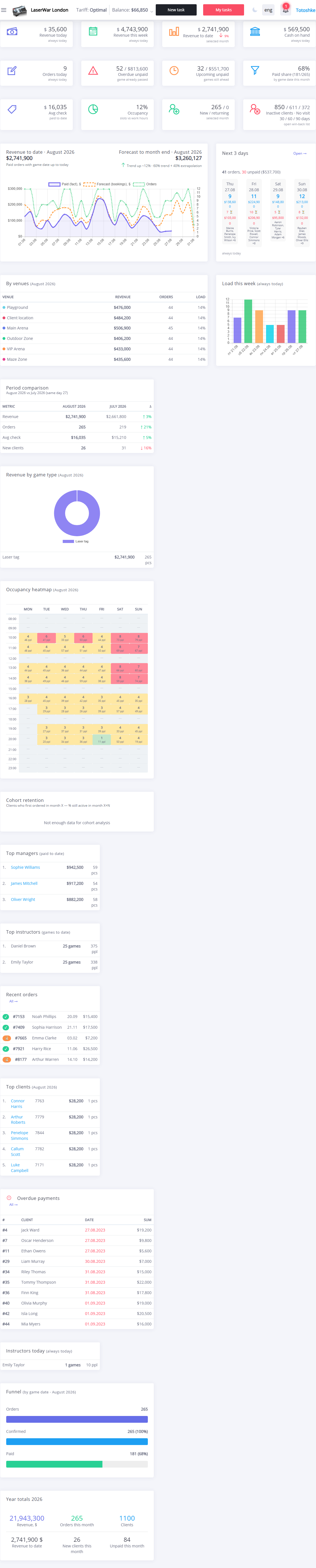 CRM All performance indicators in one system